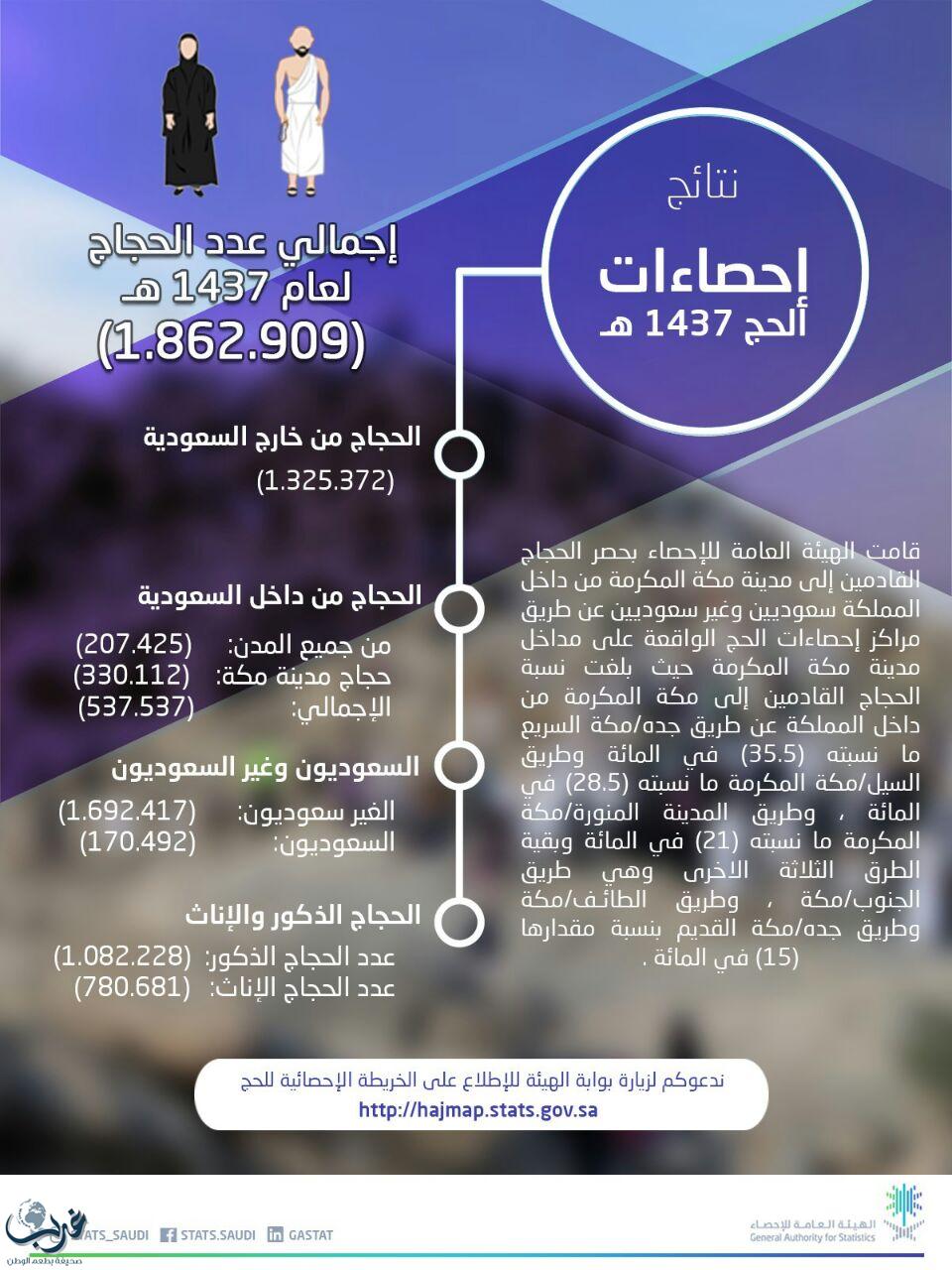 الهيئة العامة للإحصاء: إجمالي عدد الحجاج لموسم حج 1437هـ: ( 1.862.909) حاجا 