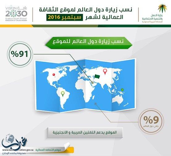 91% من زوار موقع "الثقافة العمالية" التابع لـوزارة العمل من داخل المملكة.. و9% من دول العالم