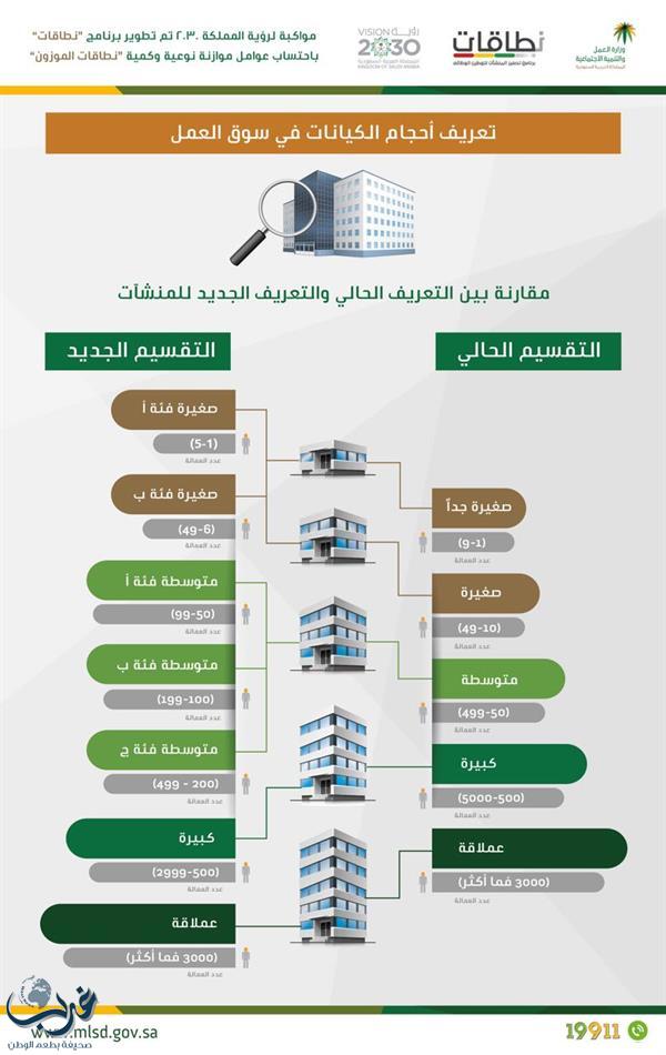 انفوجرافيك: تعديلات جديدة في حجم المنشآت الصغيرة ببرنامج نطاقات