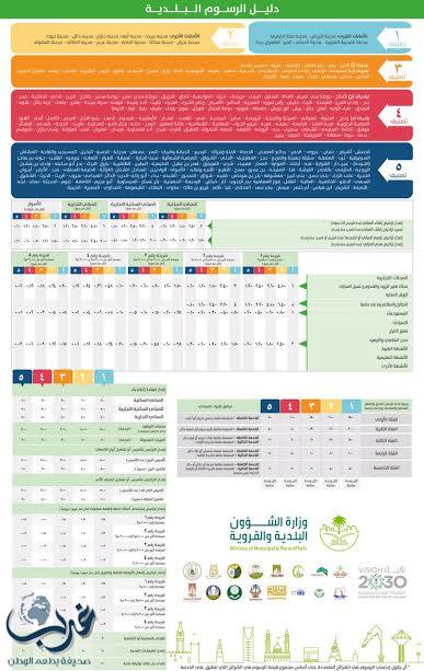 أمين المنطقة الشرقية "الرسوم البلدية "خطوة لتنظيم العمل البلدي وتقديم افضل الخدمات