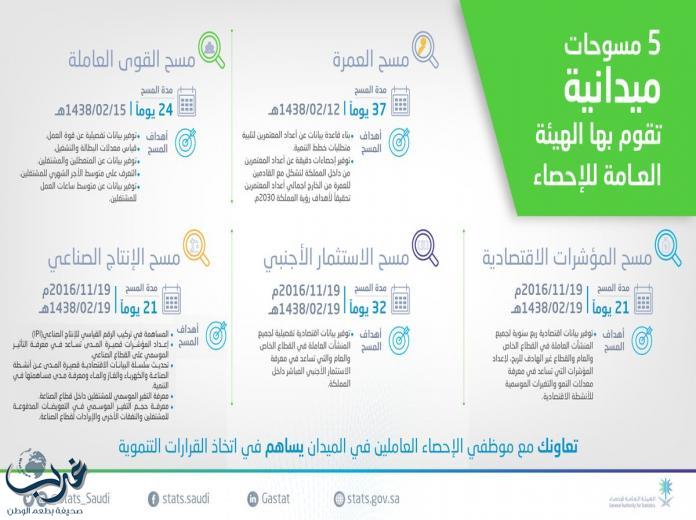 الإحصاء:تبدأ خمسة مسوح لدعم التنمية الاجتماعية والاقتصادية