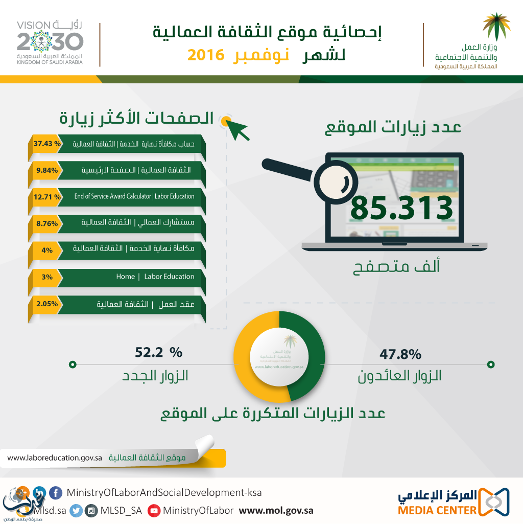 "العمل والتنمية الاجتماعية": 85 ألف زيارة لموقع "الثقافة العمّالية" في نوفمبر.. 52% منهم زوار جدد