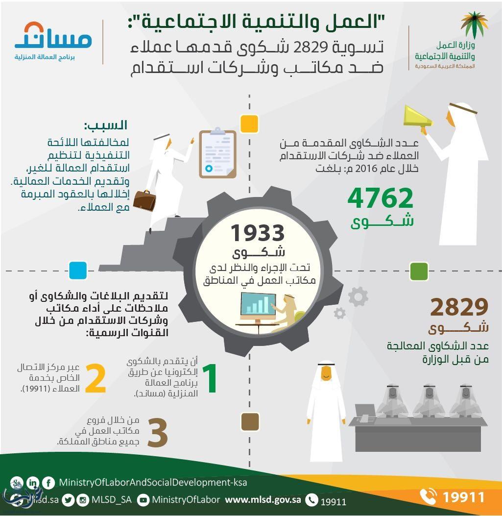 العمل والتنمية الاجتماعية": تسوية 2829 شكوى قدمها عملاء ضد مكاتب وشركات استقدام