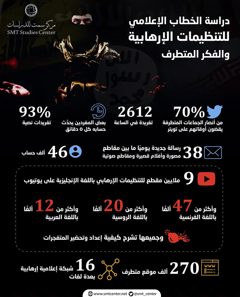 سمت يرصد التغلغل الإعلامي والإلكتروني للتنظيمات الإرهابية والجماعات المتطرفة