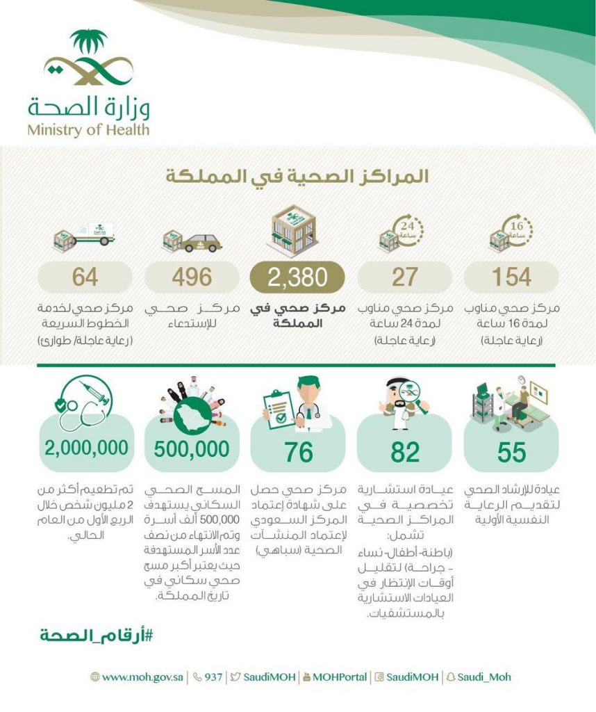 الصحة: أكثر من 2300 مركز صحي لخدمة المرضى في المملكة