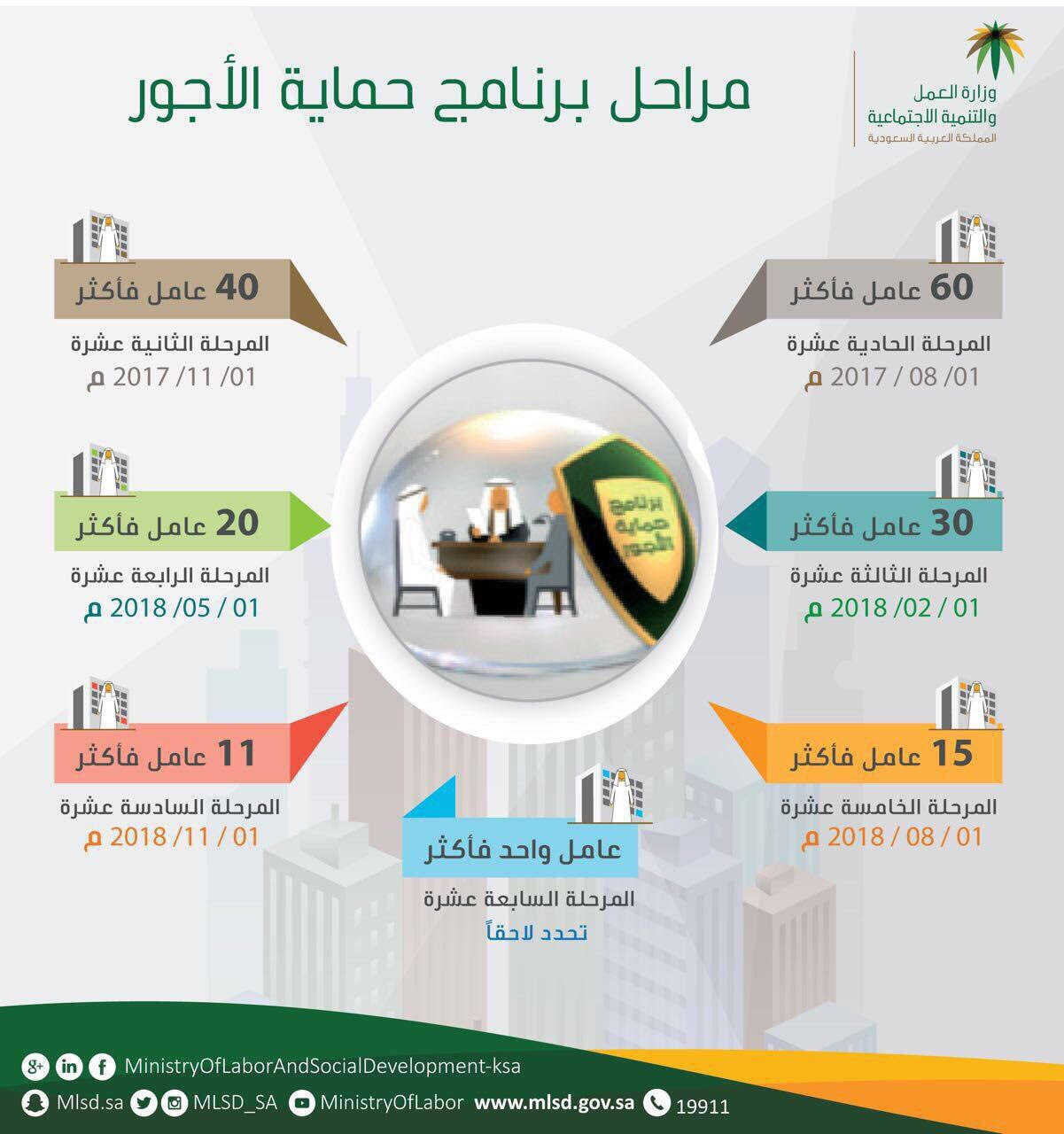 *"العمل والتنمية الاجتماعية" تبدأ غداً بتطبيق "حماية الأجور" 