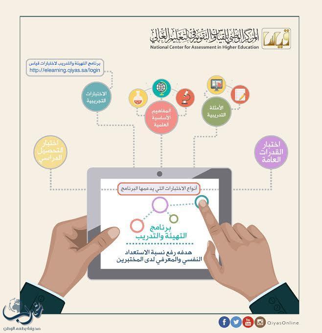 مشروع الدورات التدريبية والتهيئة الإرشادية لاختبار القدرات والاختبار التحصيلي بالمتوسطة والثانوية الرابعة