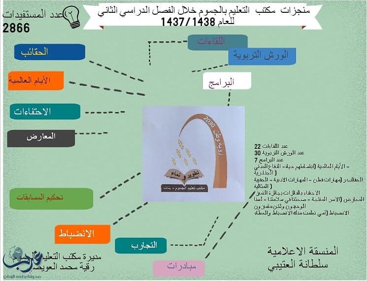 مكتب تعليم الجموم بمكة ومسيرة حافلة بالإنجازات خلال الفصل الدراسي الثاني للعام الحالي 