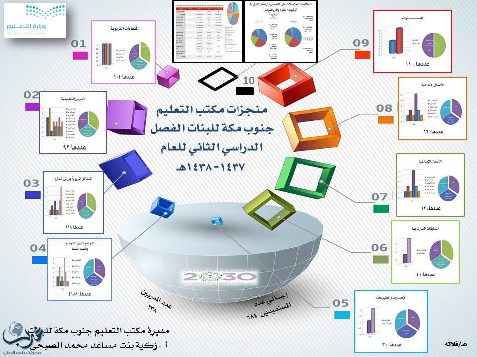 مكتب تعليم جنوب مكة يستعرض منجزاته خلال العام ١٤٣٧-١٤٣٨هـ