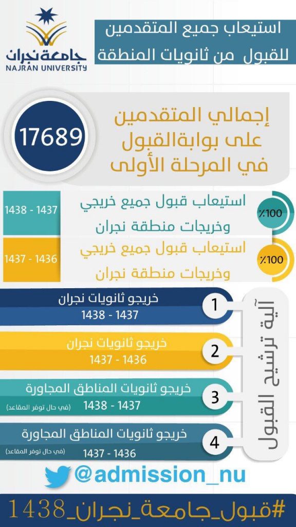 جامعة نجران تستوعب جميع المتقدمين من ثانويات المنطقة