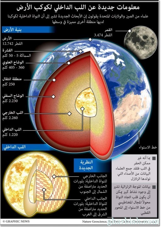 المجموعة الشمسية - كوكب الارض