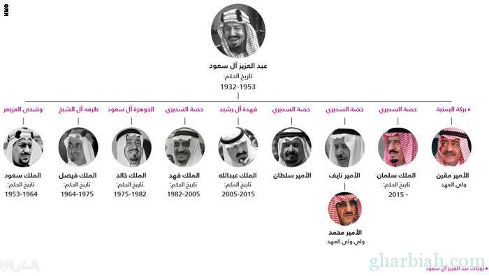 تقرير: تاريخ الملوك السبعة للملكة العربية السعودية وتسلسل انتقال الحكم وولاية العهد