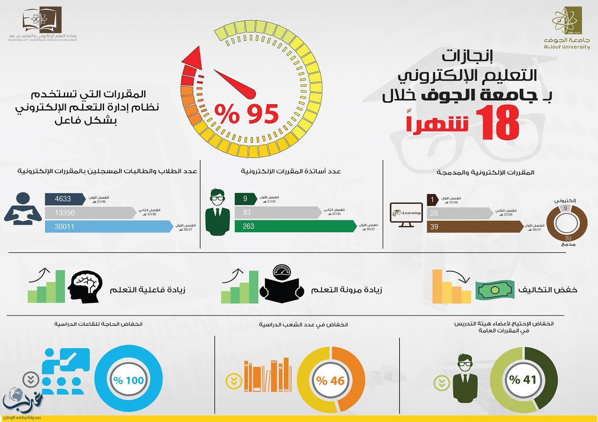 جامعة الجوف تنهي تحويل مقرراتها العامة إلى مقررات إلكترونية