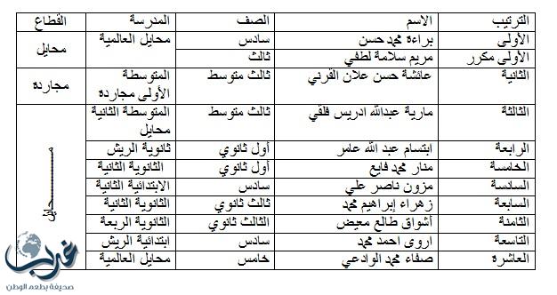 للمنافسة العربية ......مشروع تحدي القراءة العربي بتعليم محايل يعلن  أسماء العشر الأوائل  للطالبات المتأهلات