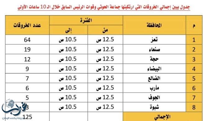 125 خرقا للهدنة من قبل الحوثيين وصالح في الساعات العشر الأولى