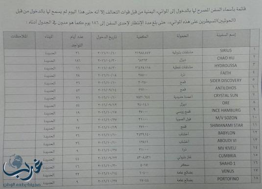 الحوثيون يحتجزون 34 سفينة إغاثة في ميناء الحديدة