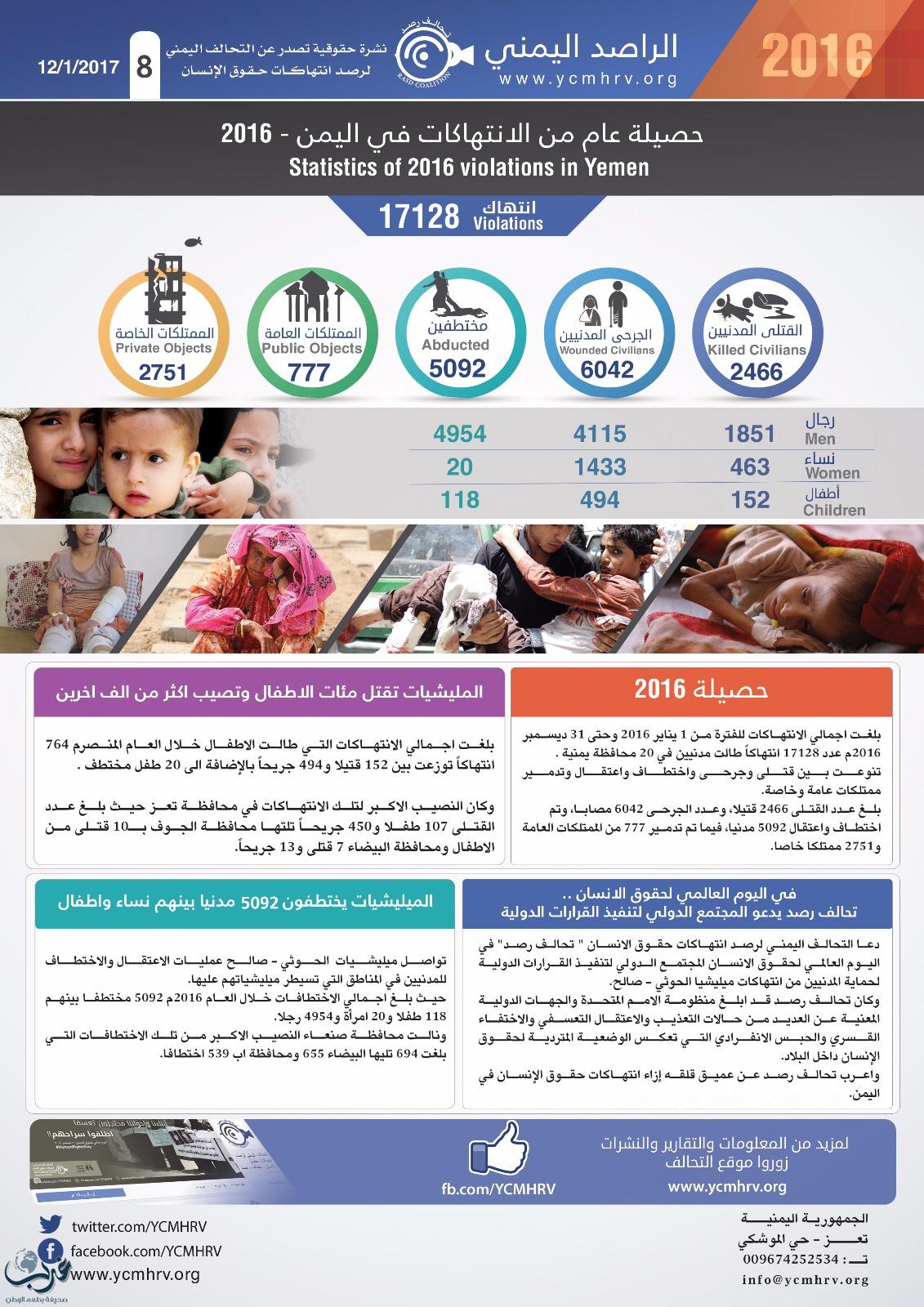 Shocking Figures; more than 17 thousand violations during 2016 by Houthis-Saleh Militia