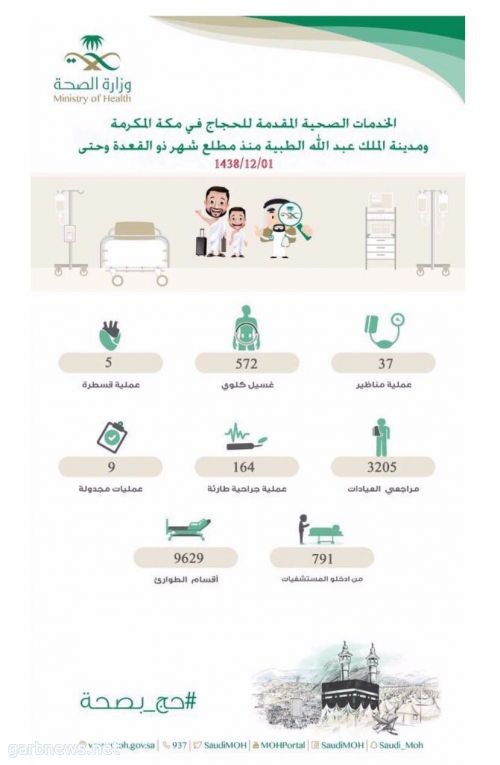 الخدمات الصحية المقدمة للحجاج في مكه المكرمه ومدينة الملك عبدالله الطبية منذ مطلع شهر ذو القعدة وحتى١/١/١٤٣٨هـ