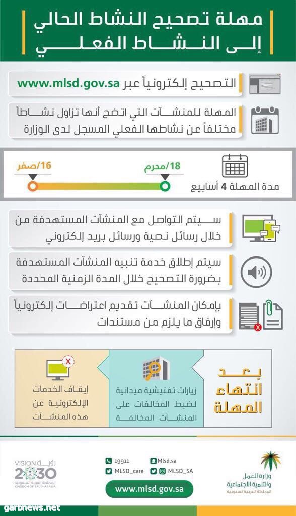 العمل" تدعو مجددا المنشآت بتعديل نشاطها إلى الفعلي آليا عبر الموقع الالكتروني للوزارة