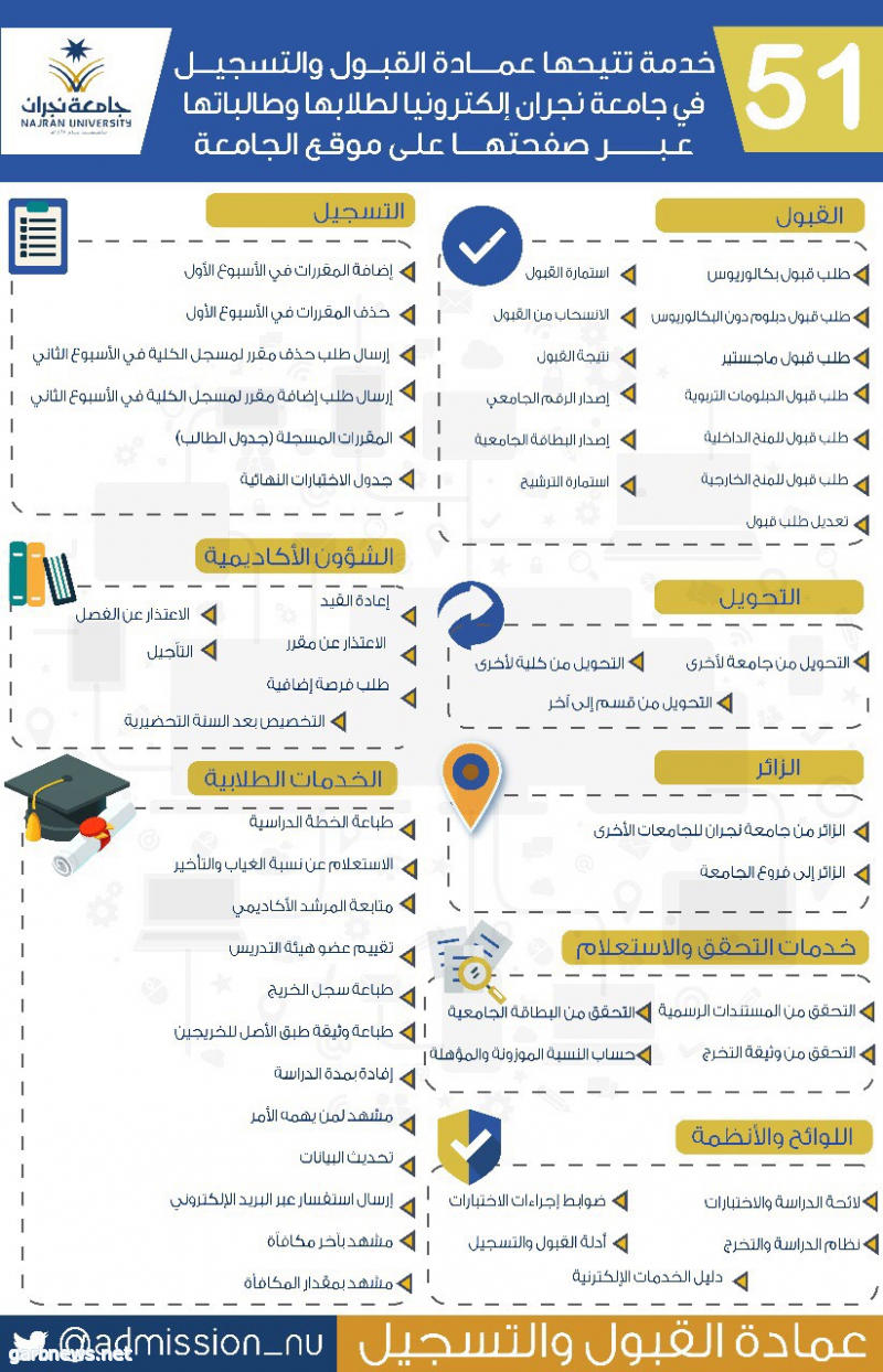 51 خدمة إلكترونية توفرها عمادة القبول لطلاب جامعة نجران