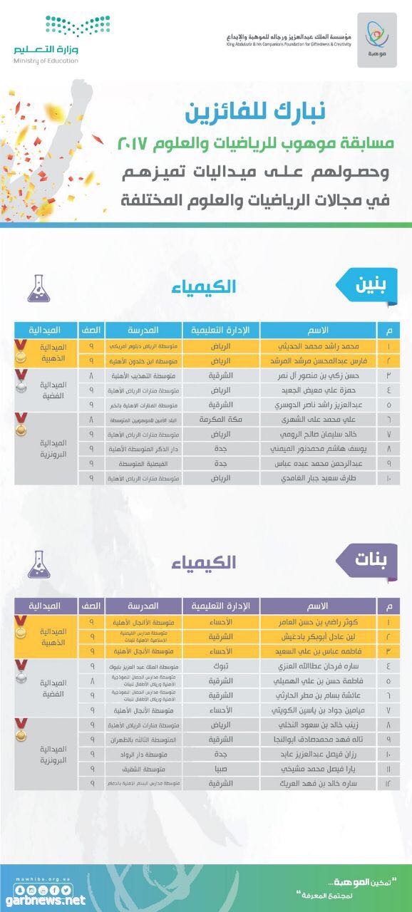 تعليم صبيا ينال الصدارة ويمثل المملكة عالميا في مسابقة موهوب العلوم والرياضيات 2017