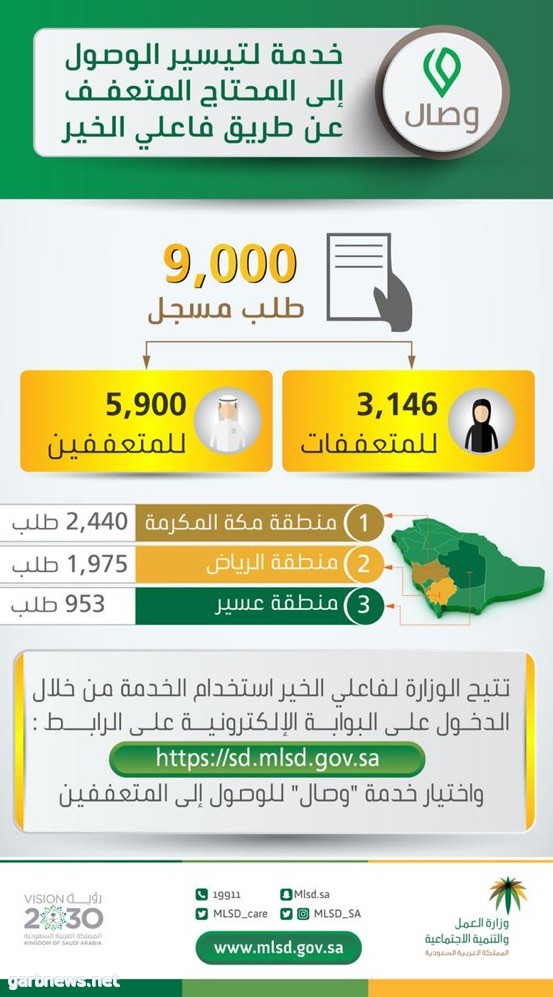 العمل والتنمية الاجتماعية تتفاعل مع 9 آلاف طلبا مسجلا في خدمة وصال