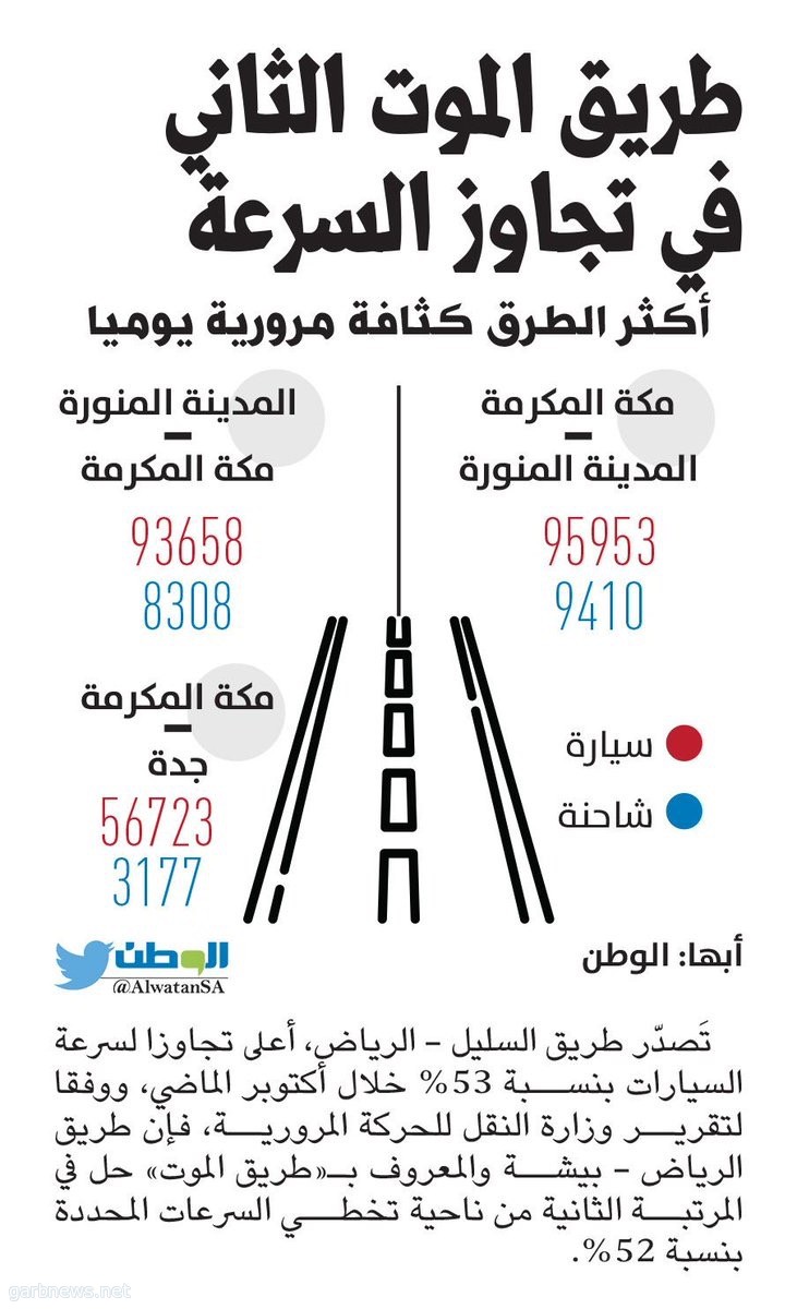 طريق الموت الثاني في تجاوز السرعة