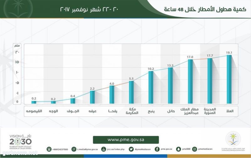 الهيئة العامة للأرصاد والبيئة