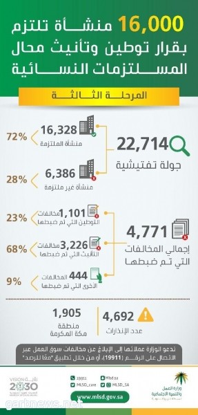 العمل والتنمية الاجتماعية: 22 ألف جولة تفتيشية تكشف عن التزام 16 ألف منشأة بالمرحلة الثالثة من قرار توطين وتأنيث محال بيع المستلزمات النسائية