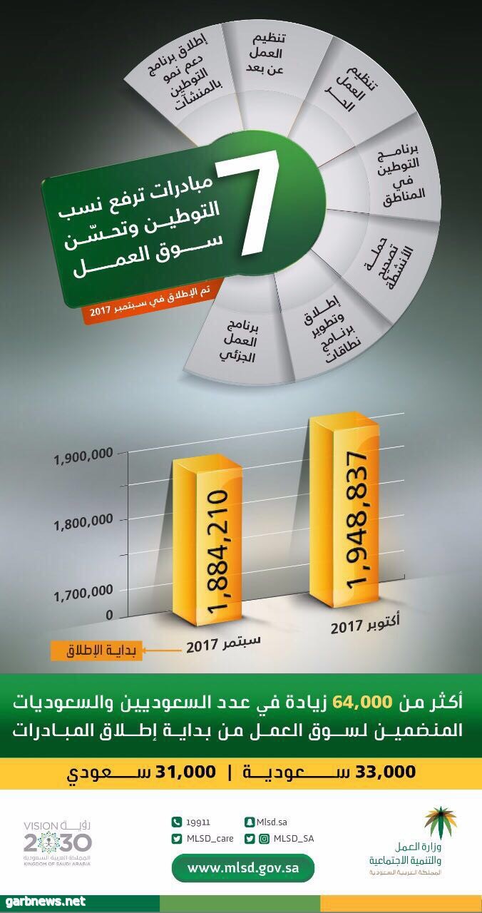 العمل :7 مبادرات ترفع نسب التوطين بالقطاع الخاص.. و64 ألف سعودي وسعودية يدخلون سوق العمل في شهرين