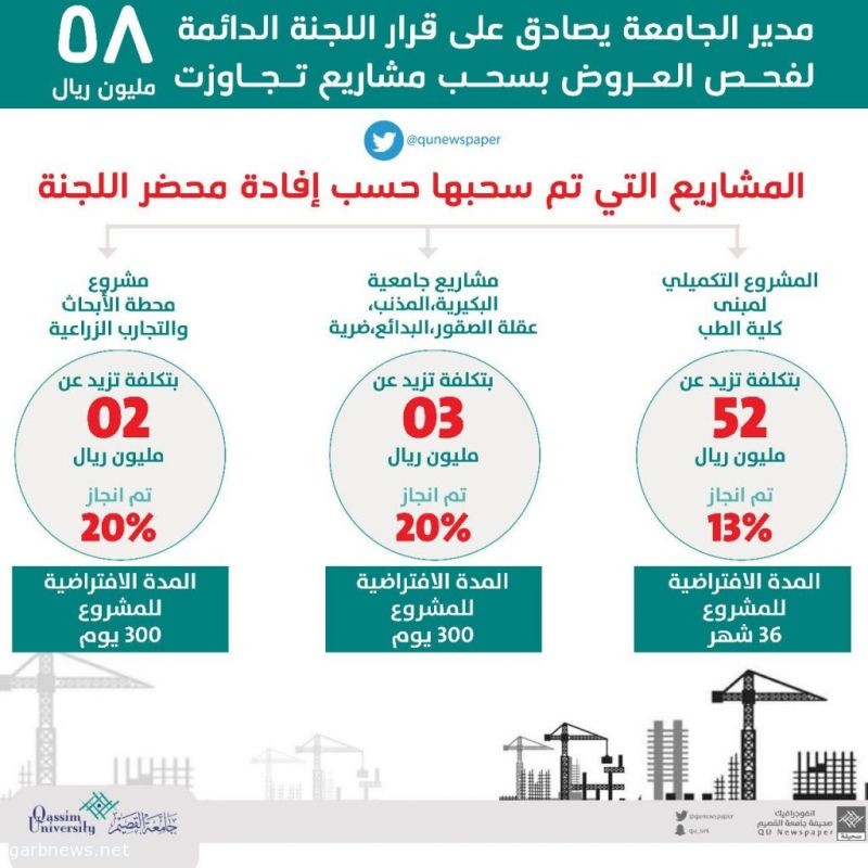 جامعة القصيم تسحب مشاريع تجاوزت قيمتها ٥٨ مليون ريال بسبب التأخير في التنفيذ