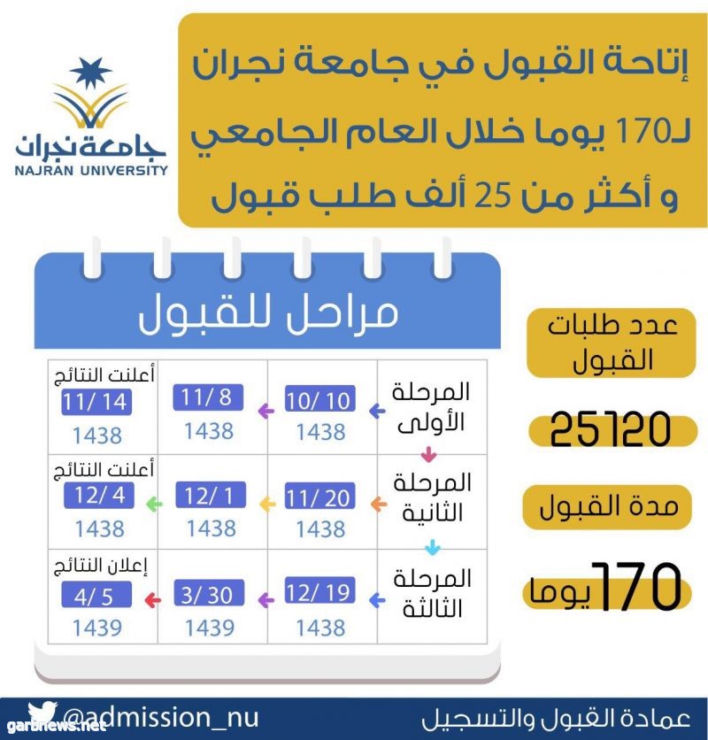 أتاحت القبول لمدة 170 يوما 25 ألف طلب قبول إلكتروني تتعامل معه جامعة نجران