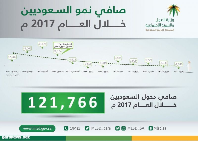 "العمل والتنمية الاجتماعية": 121,766 سعوديا وسعودية يدخلون سوق العمل خلال عام 2017م*