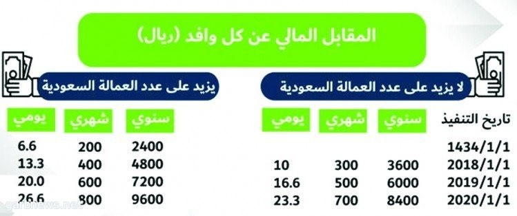 العمل: تستثني ثماني فئات من رسوم المقابل المالي للعمالة الوافدة