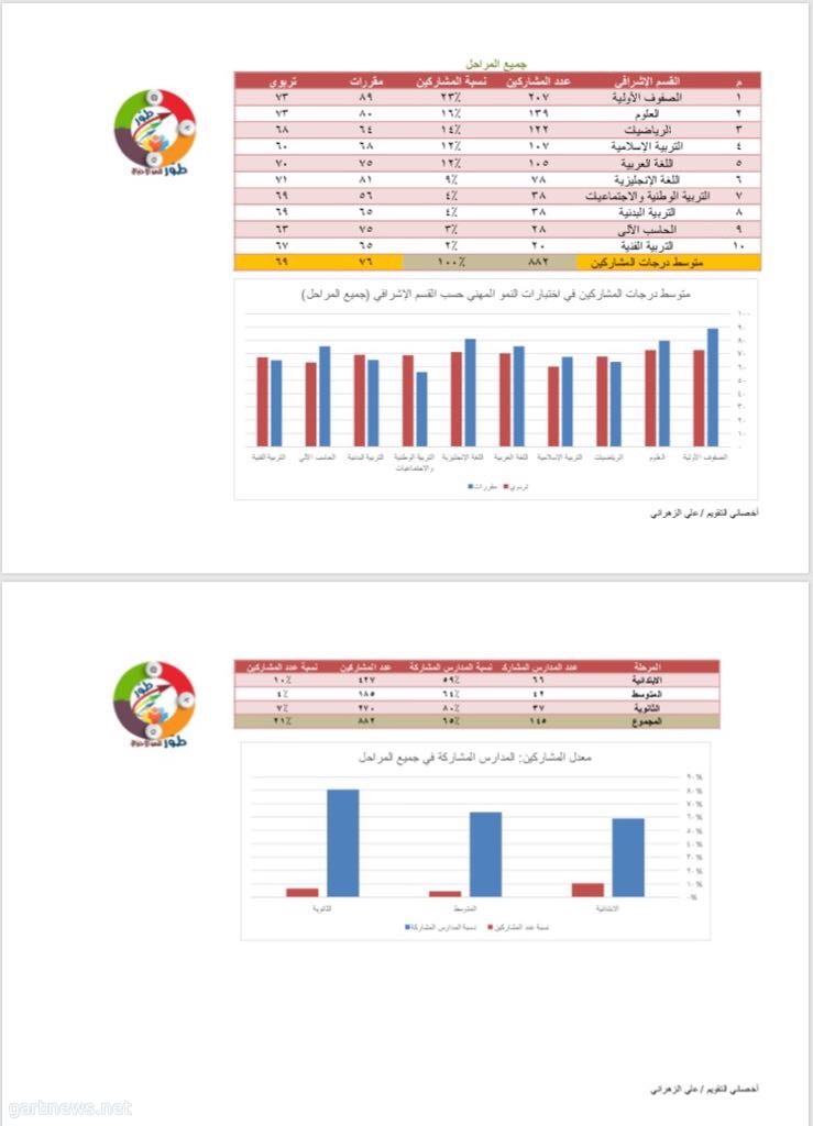 882 معلم في الاختبارات المهنية بتعليم خميس مشيط