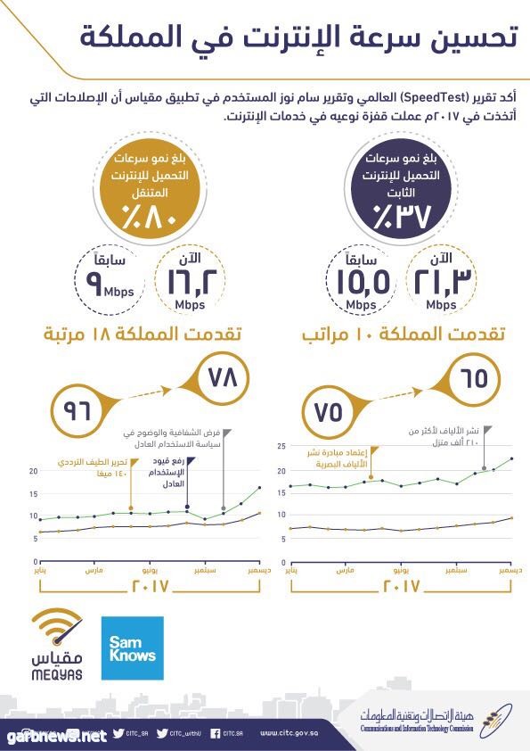 سرعات الإنترنت في السعودية تتقدم (18) مرتبة في المعدلات العالمية لقياس الإنترنت