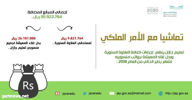 بأكثر من 35 مليون ريال تعليم جازان ينهي إضافة العلاوة السنوية وبدل غلاء المعيشة برواتب منسوبيه لشهر يناير