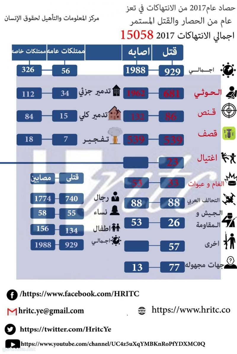 اكثر من 15 الف حالة انتهاك يرصدها مركز المعلومات خلال العام 2017 بتعز