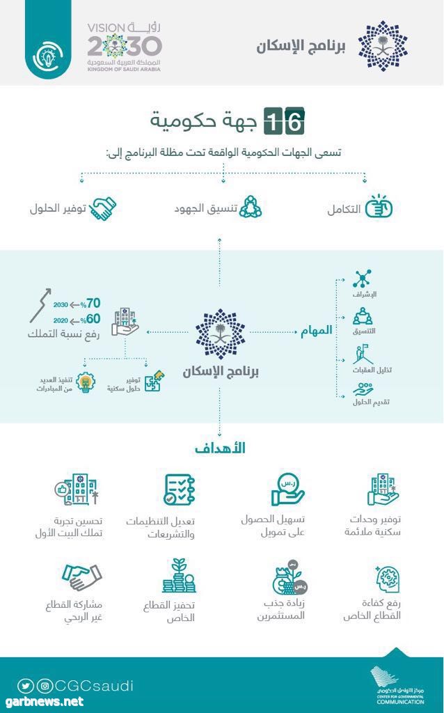 "برنامج الإسكان "ينطلق بمشاركة 16 جهة حكومية لتملك المسكن الأول*