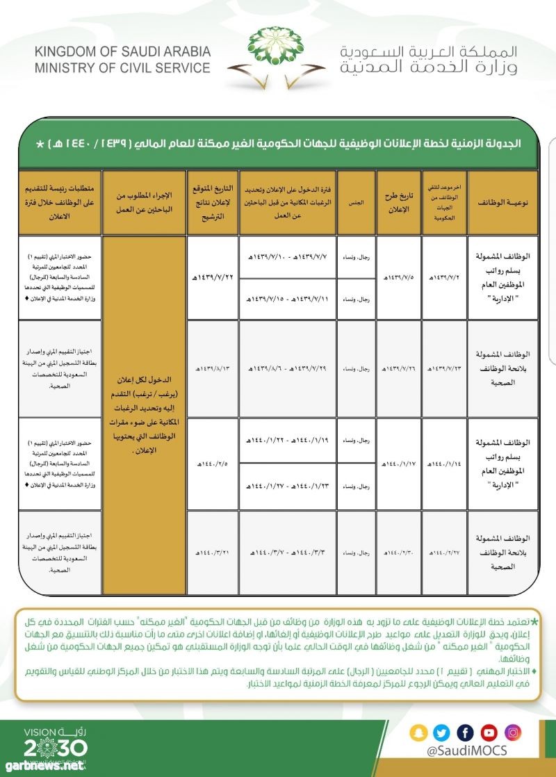 الخدمة المدنية تعلن جدولتها الزمنية لخطة الإعلانات الوظيفية للعام المالي الحالي