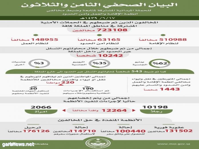 حملة وطن بلا مخالف تضبط أكثر من 700 ألف مخالف