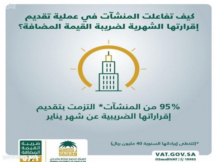 الزكاة والدخل: التزام 95% من المنشآت التي تتجاوز إيراداتها السنوية 40 مليون ريال