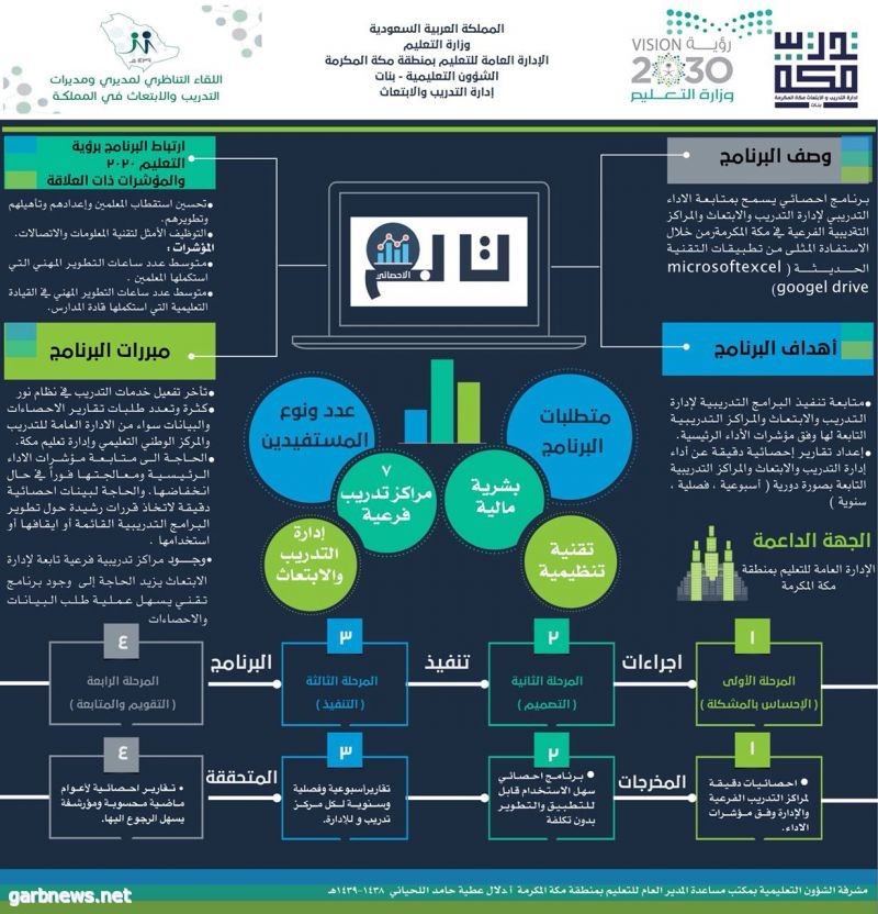 برنامج تابع الإحصائي لتعليم مكة يحصد أعلى نقاط في اللقاء التناظري بمديري ومديرات إدارات التدريب والابتعاث