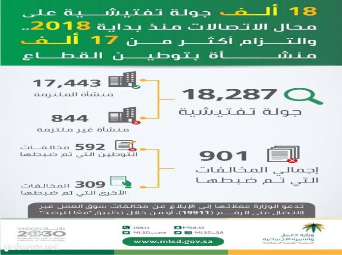 18 ألف جولة تفتيشية على محال الاتصالات خلال 4 أشهر تكشف 900 مخالفة