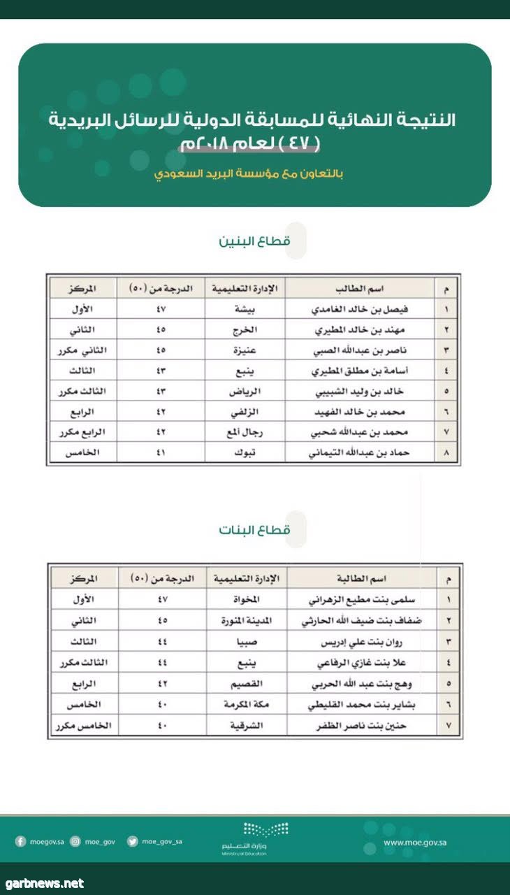 تعليم الخرج يحقق المركز الثاني في المسابقة الدولية في الرسالة البريدية