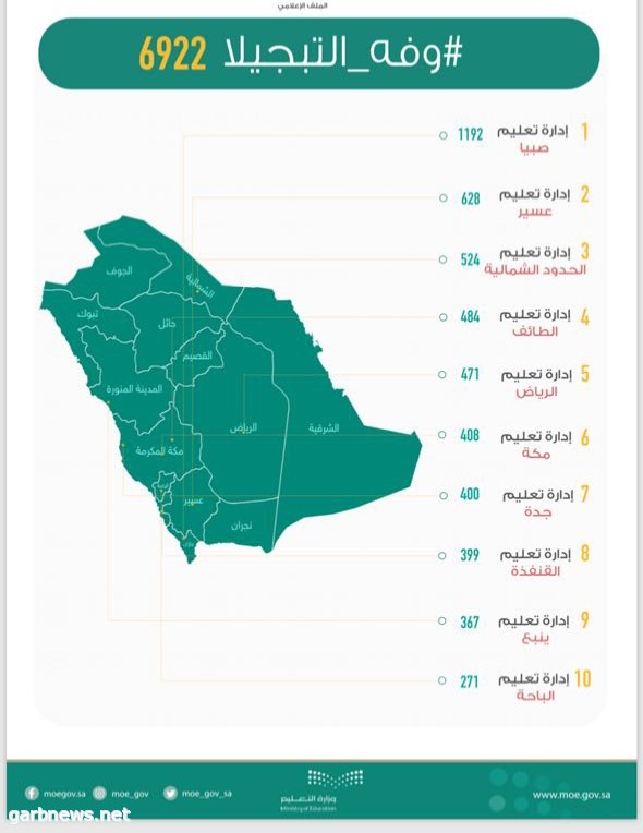 تعليم عسير الثاني على مستوى المملكة في ( وفه التبجيلا )