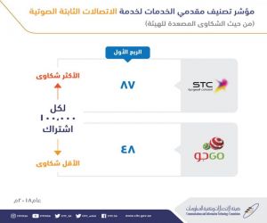 أصدرت هيئة الاتصالات وتقنية المعلومات اليوم مؤشر تصنيف مقدمي خدمات الاتصالات