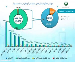 أمانة الرياض: أكثر من 106 آلاف طلب على الرخص المهنية والإنشائية خلال 6 أشهر