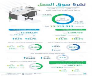 الهيئة العامة للإحصاء: ارتفاع في مُعدَّل المشاركة الاقتصادية للسعوديين