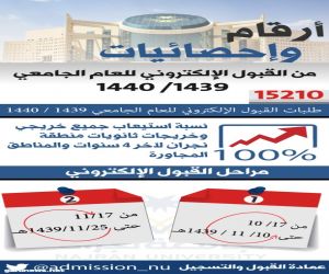 15210 طلباً إلكترونياً للقبول بجامعة نجران